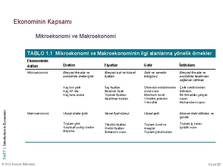 Ekonominin Kapsamı Mikroekonomi ve Makroekonomi TABLO 1. 1 Mikroekonomi ve Makroekonominin ilgi alanlarına yönelik