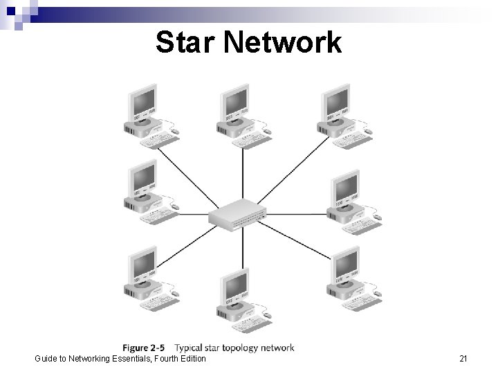 Star Network Guide to Networking Essentials, Fourth Edition 21 