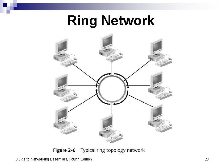 Ring Network Guide to Networking Essentials, Fourth Edition 23 