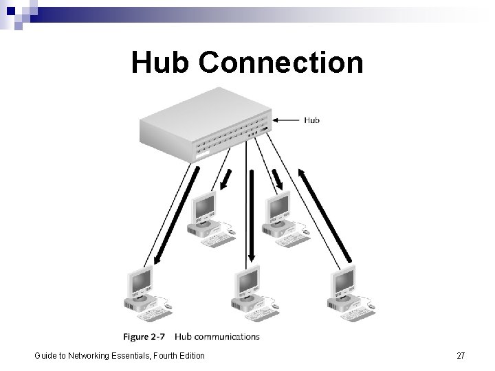 Hub Connection Guide to Networking Essentials, Fourth Edition 27 