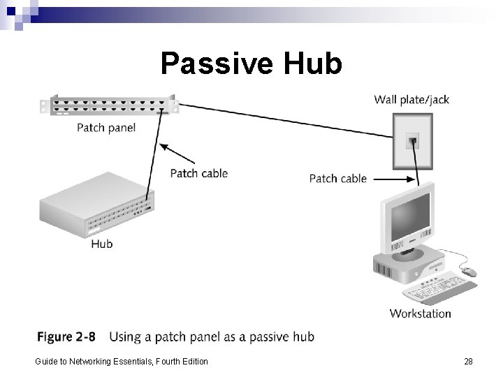 Passive Hub Guide to Networking Essentials, Fourth Edition 28 