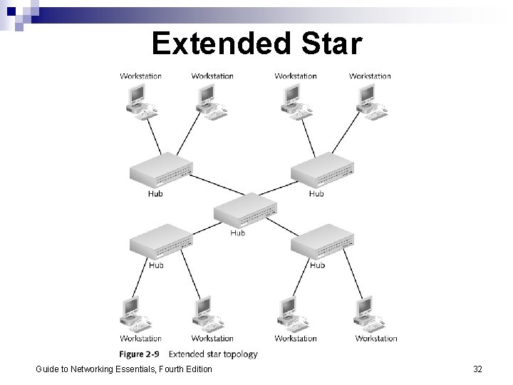 Extended Star Guide to Networking Essentials, Fourth Edition 32 