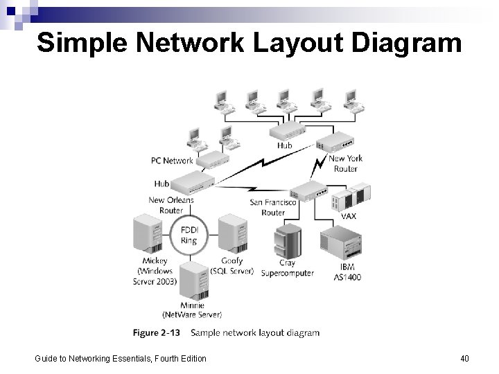 Simple Network Layout Diagram Guide to Networking Essentials, Fourth Edition 40 