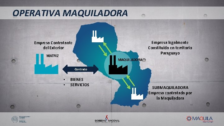 OPERATIVA MAQUILADORA Empresa legalmente Constituida en territorio Paraguayo Empresa Contratante del Exterior MATRIZ MAQUILADORA