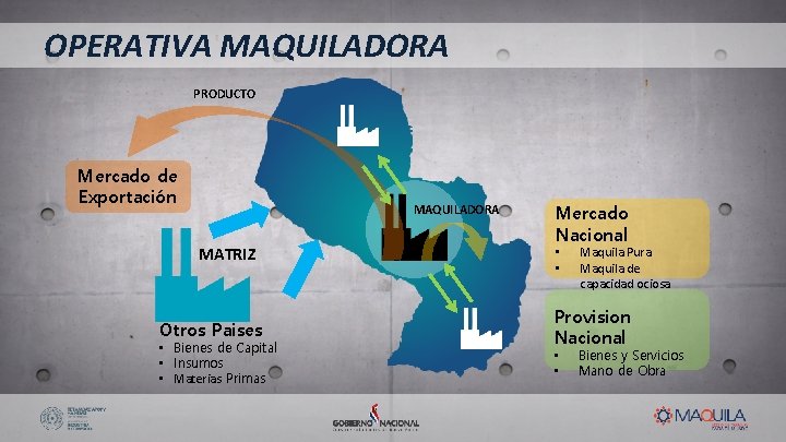 OPERATIVA MAQUILADORA PRODUCTO Mercado de Exportación MAQUILADORA MATRIZ Otros Paises • Bienes de Capital