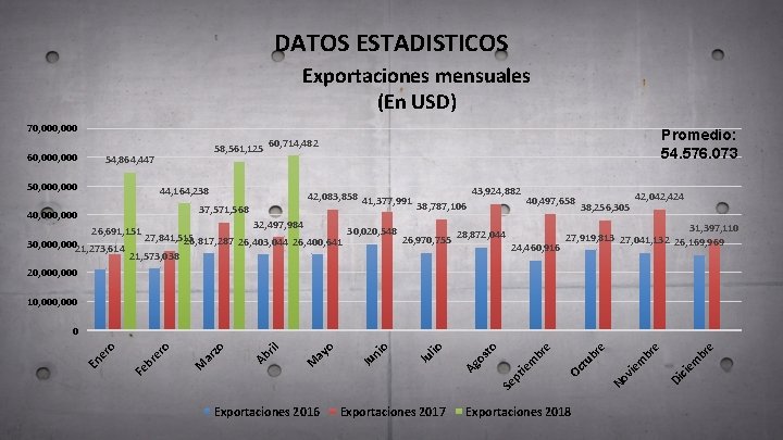 DATOS ESTADISTICOS Exportaciones mensuales (En USD) 70, 000 60, 000 58, 561, 125 54,