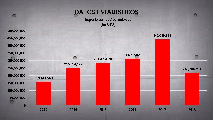 DATOS ESTADISTICOS Exportaciones Acumuladas (En USD) 500, 000 442, 969, 552 450, 000 400,