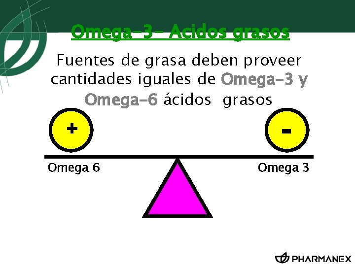 Omega-3 - Acidos grasos Fuentes de grasa deben proveer cantidades iguales de Omega-3 y