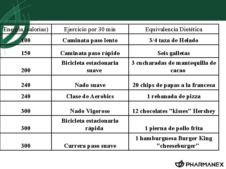 Energía (calorias) Ejercicio por 30 min Equivalencia Dietética 100 Caminata paso lento 3/4 taza