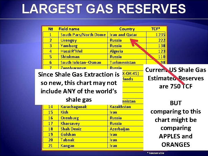 LARGEST GAS RESERVES № Field name Country 1 South Pars/North Dome Iran and Qatar