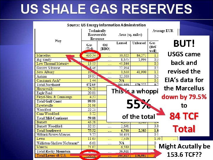 US SHALE GAS RESERVES Source: US Energy Information Adminstration BUT! USGS came back and