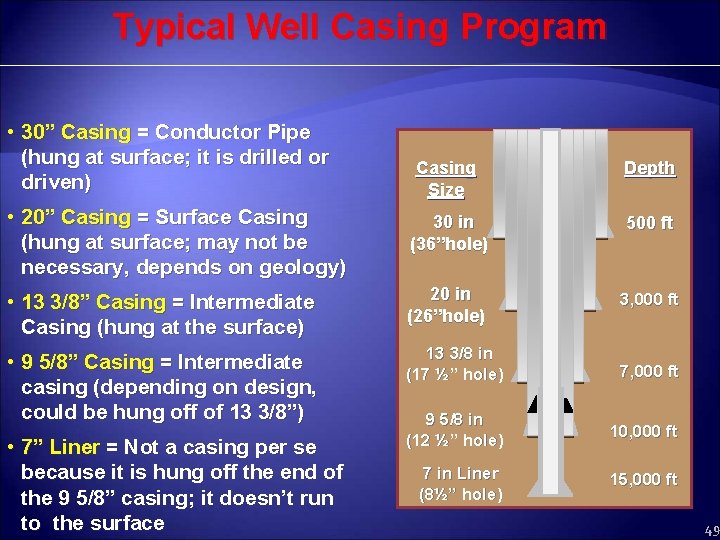 Typical Well Casing Program • 30” Casing = Conductor Pipe (hung at surface; it
