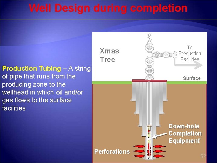 Well Design during completion To Production Facilities Xmas Tree Production Tubing – A string