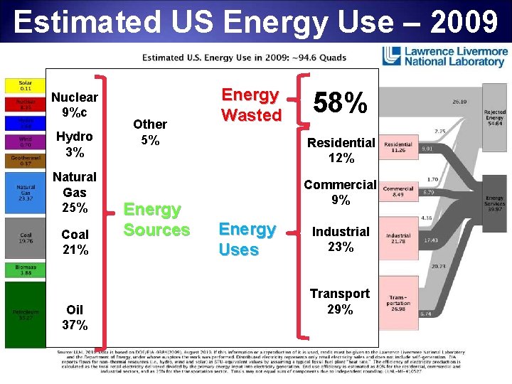 Estimated US Energy Use – 2009 Nuclear 9%c Hydro 3% Natural Gas 25% Coal