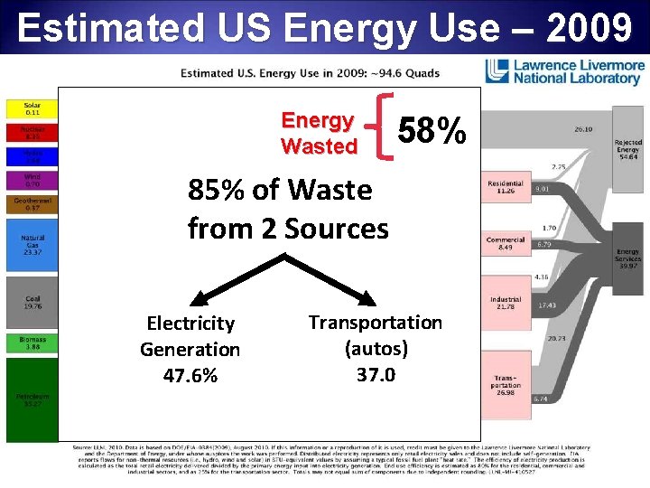 Estimated US Energy Use – 2009 Energy Wasted 58% 85% of Waste from 2
