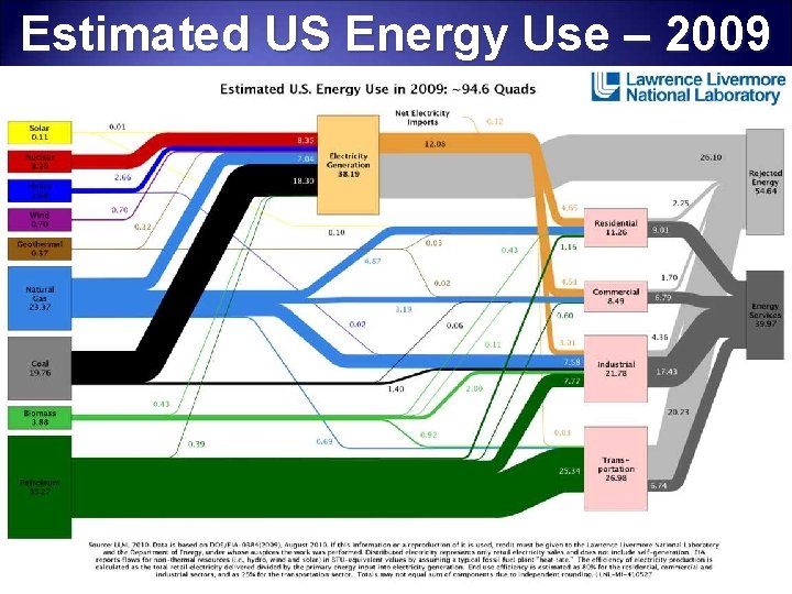 Estimated US Energy Use – 2009 