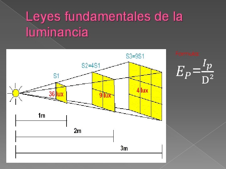 Leyes fundamentales de la luminancia 