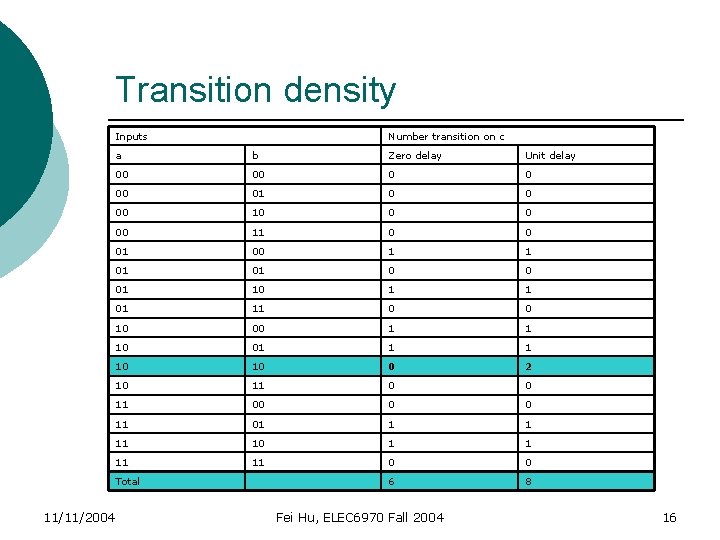 Transition density Inputs a b Zero delay Unit delay 00 00 01 0 0