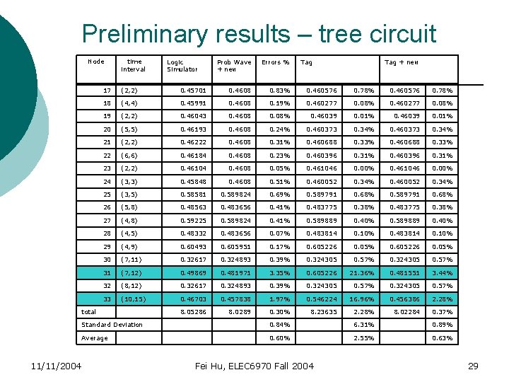 Preliminary results – tree circuit 　Node Logic Simulator Prob Wave + new Errors %