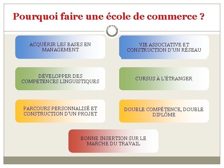 Pourquoi faire une école de commerce ? de management ? ACQUÉRIR LES BASES EN