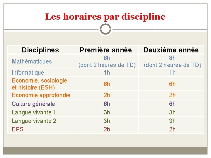 Les horaires par discipline Disciplines Mathématiques Informatique Economie, sociologie et histoire (ESH) Economie approfondie