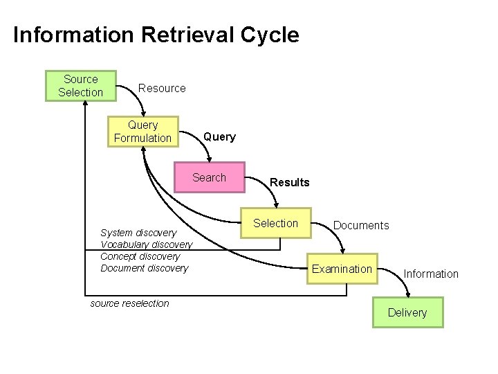 Information Retrieval Cycle Source Selection Resource Query Formulation Query Search System discovery Vocabulary discovery