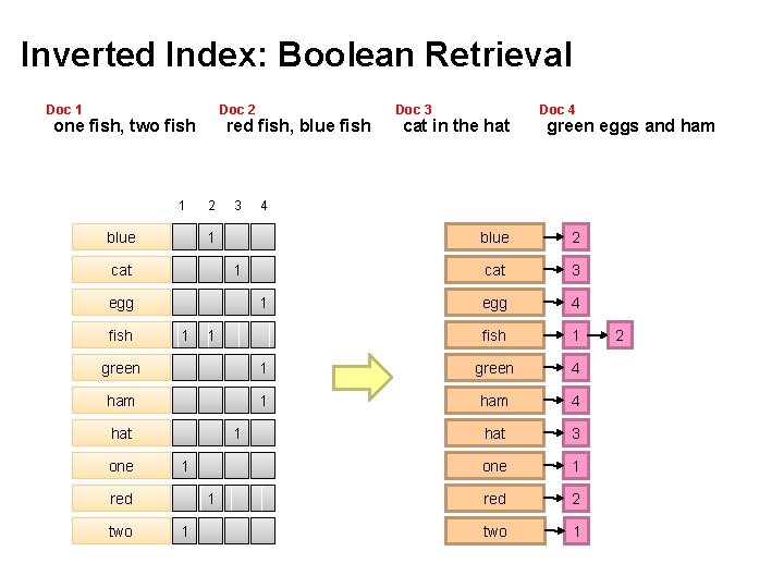 Inverted Index: Boolean Retrieval Doc 1 Doc 2 one fish, two fish 1 blue