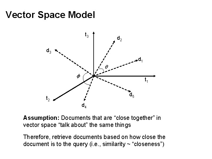 Vector Space Model t 3 d 2 d 3 d 1 θ φ t