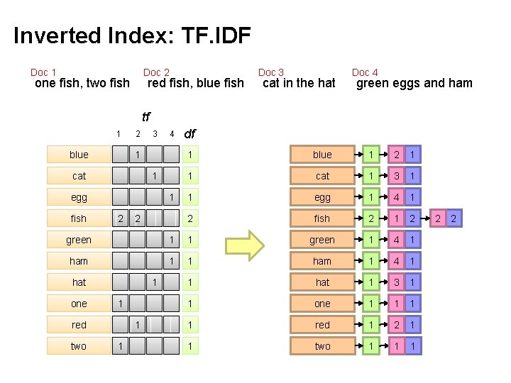 Inverted Index: TF. IDF Doc 1 Doc 2 one fish, two fish red fish,