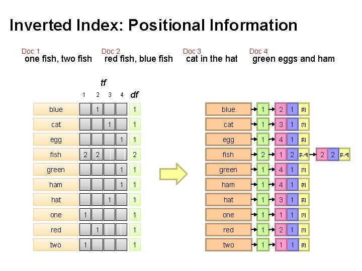 Inverted Index: Positional Information Doc 1 Doc 2 one fish, two fish red fish,