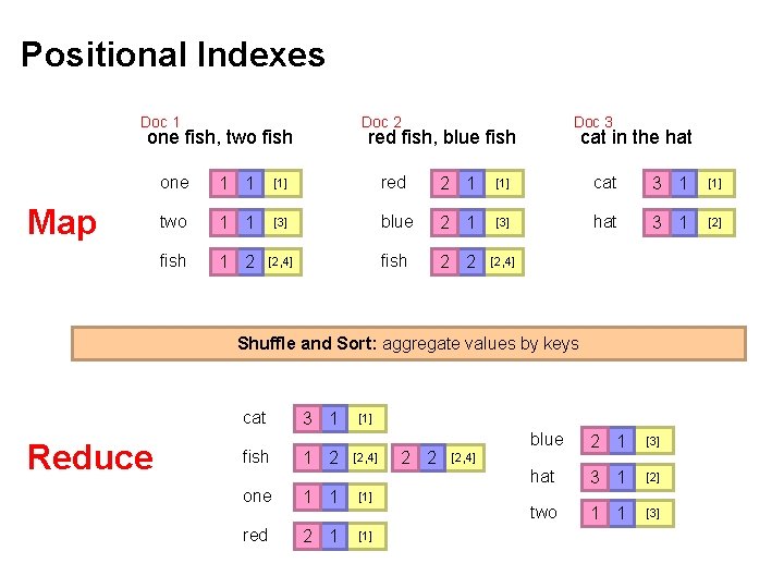 Positional Indexes Doc 1 Doc 2 one fish, two fish Map Doc 3 red