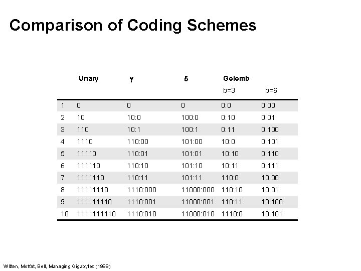 Comparison of Coding Schemes Unary Golomb b=3 b=6 1 0 0: 00 2 10
