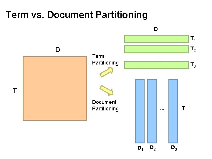 Term vs. Document Partitioning D T 1 D T 2 Term Partitioning … T