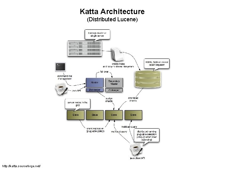 Katta Architecture (Distributed Lucene) http: //katta. sourceforge. net/ 