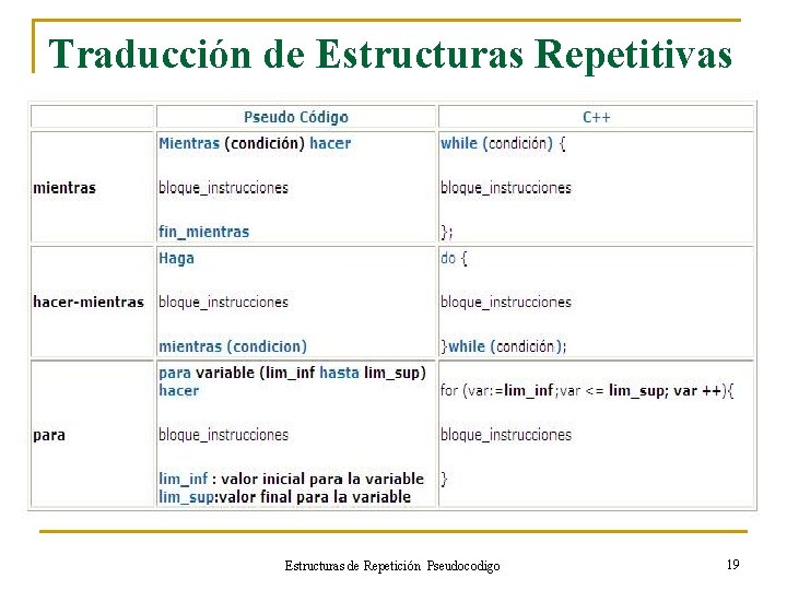 Traducción de Estructuras Repetitivas Estructuras de Repetición Pseudocodigo 19 