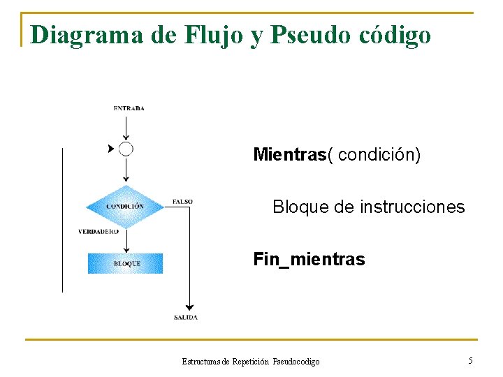 Diagrama de Flujo y Pseudo código Mientras( condición) Bloque de instrucciones Fin_mientras Estructuras de