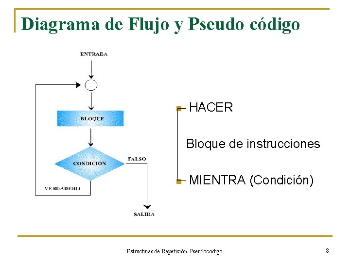 Diagrama de Flujo y Pseudo código HACER Bloque de instrucciones n n MIENTRA (Condición)