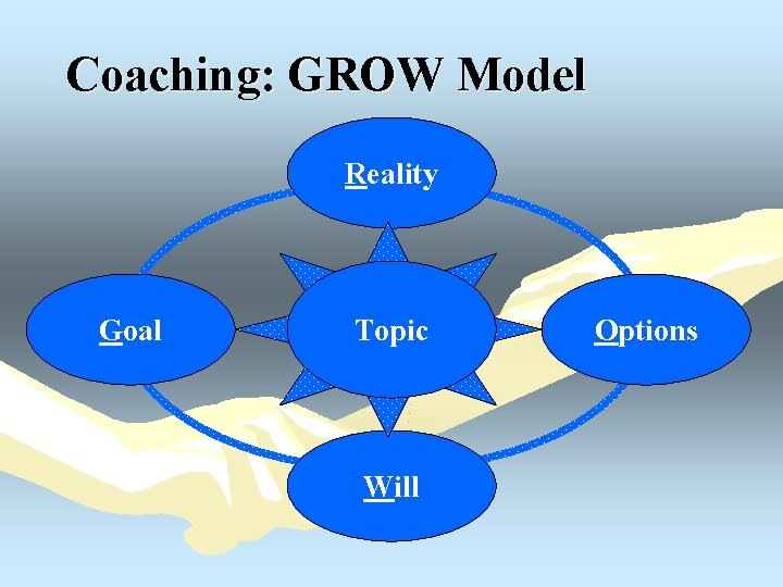 Coaching: GROW Model Reality Goal Topic Will Options 
