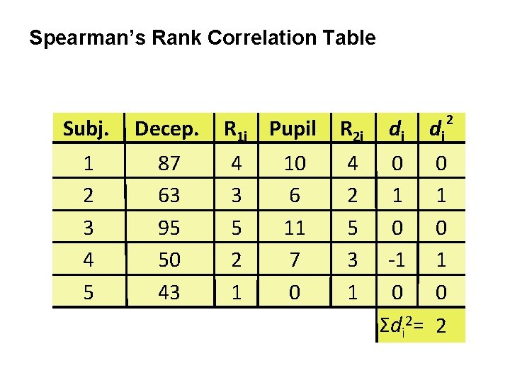 Spearman’s Rank Correlation Table Subj. Decep. 1 2 3 4 5 87 63 95