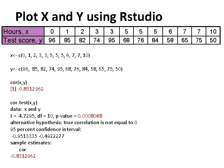 Plot X and Y using Rstudio 0 Hours, x Test score, y 96 1