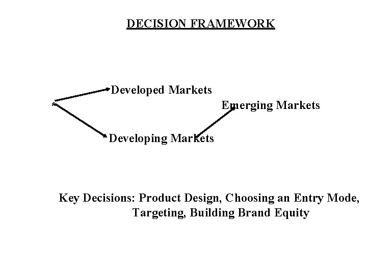 DECISION FRAMEWORK Developed Markets Emerging Markets * Developing Markets Key Decisions: Product Design, Choosing