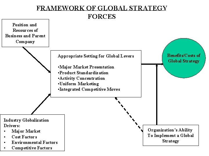 FRAMEWORK OF GLOBAL STRATEGY FORCES Position and Resources of Business and Parent Company Appropriate