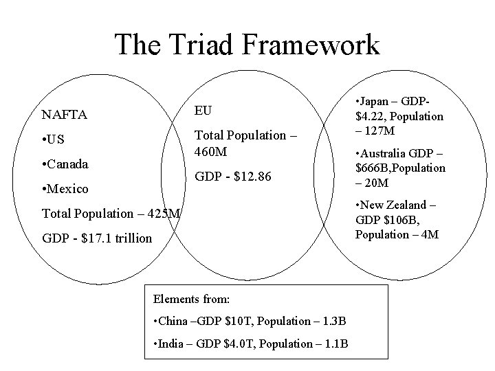 The Triad Framework NAFTA EU • US Total Population – 460 M • Canada