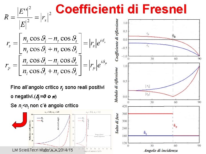 Coefficienti di Fresnel Fino all’angolo critico rj sono reali positivi o negativi. (dj =0