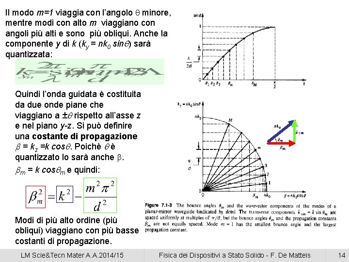 Il modo m=1 viaggia con l’angolo minore, mentre modi con alto m viaggiano con