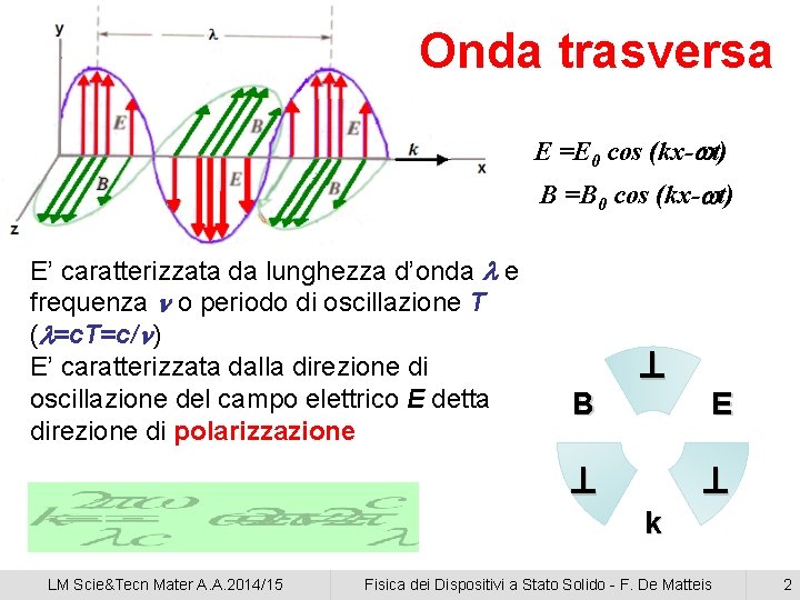 Onda trasversa E =E 0 cos (kx-wt) B =B 0 cos (kx-wt) E’ caratterizzata