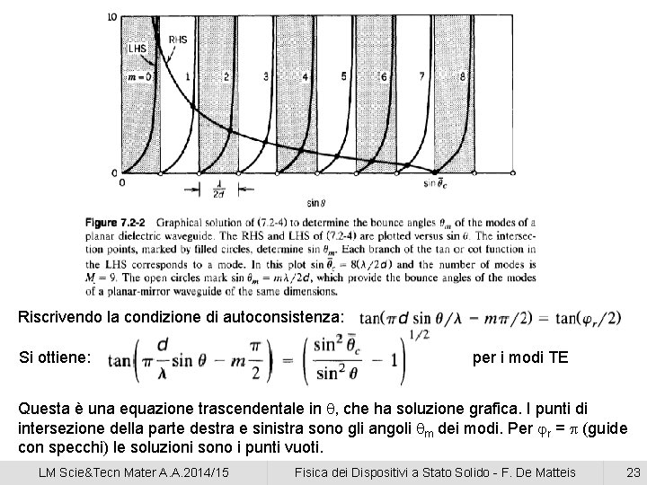 Riscrivendo la condizione di autoconsistenza: Si ottiene: per i modi TE Questa è una