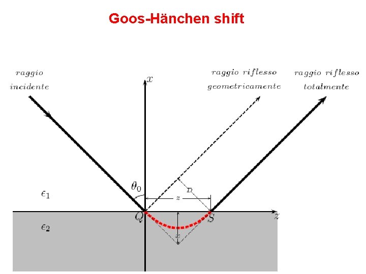 Goos-Hänchen shift LM Scie&Tecn Mater A. A. 2014/15 Fisica dei Dispositivi a Stato Solido