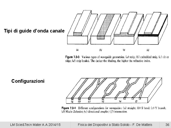 Tipi di guide d’onda canale Configurazioni LM Scie&Tecn Mater A. A. 2014/15 Fisica dei