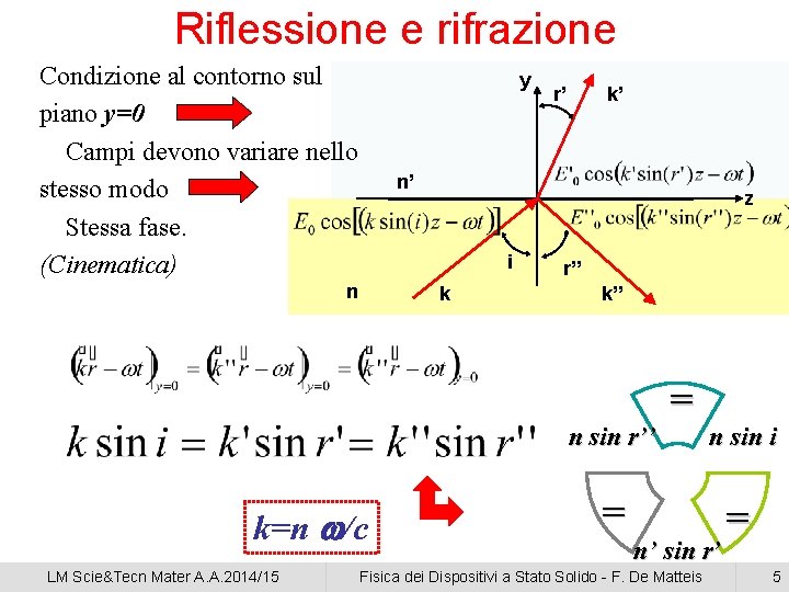 Riflessione e rifrazione Condizione al contorno sul piano y=0 Campi devono variare nello stesso